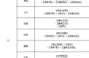 《无期迷途》最强阵容搭配攻略（组建完美阵容，决战巅峰之路！）