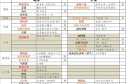 疯狂骑士团氪金攻略大全（让你成为氪金高手，畅玩疯狂骑士团）